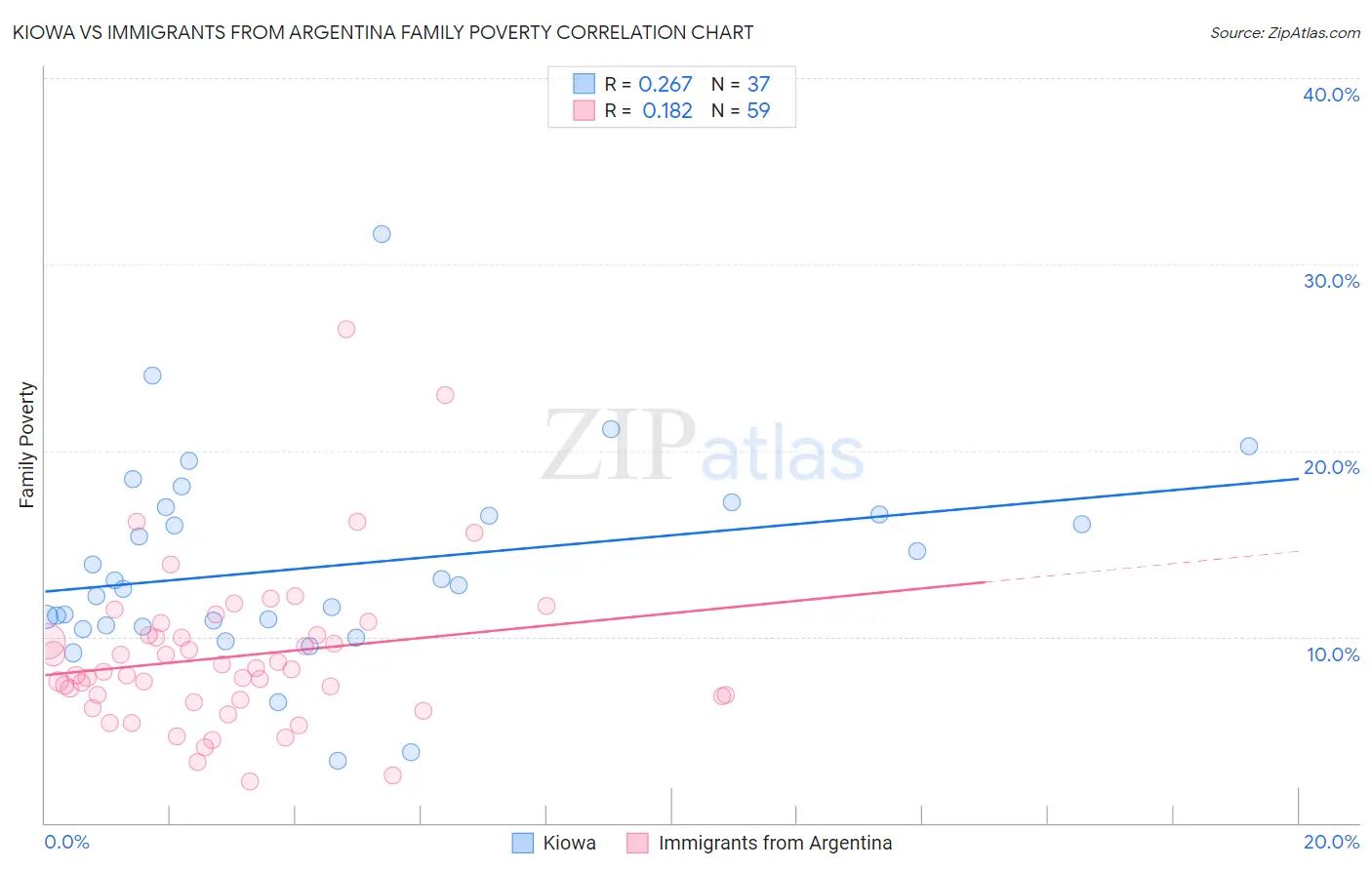 Kiowa vs Immigrants from Argentina Family Poverty