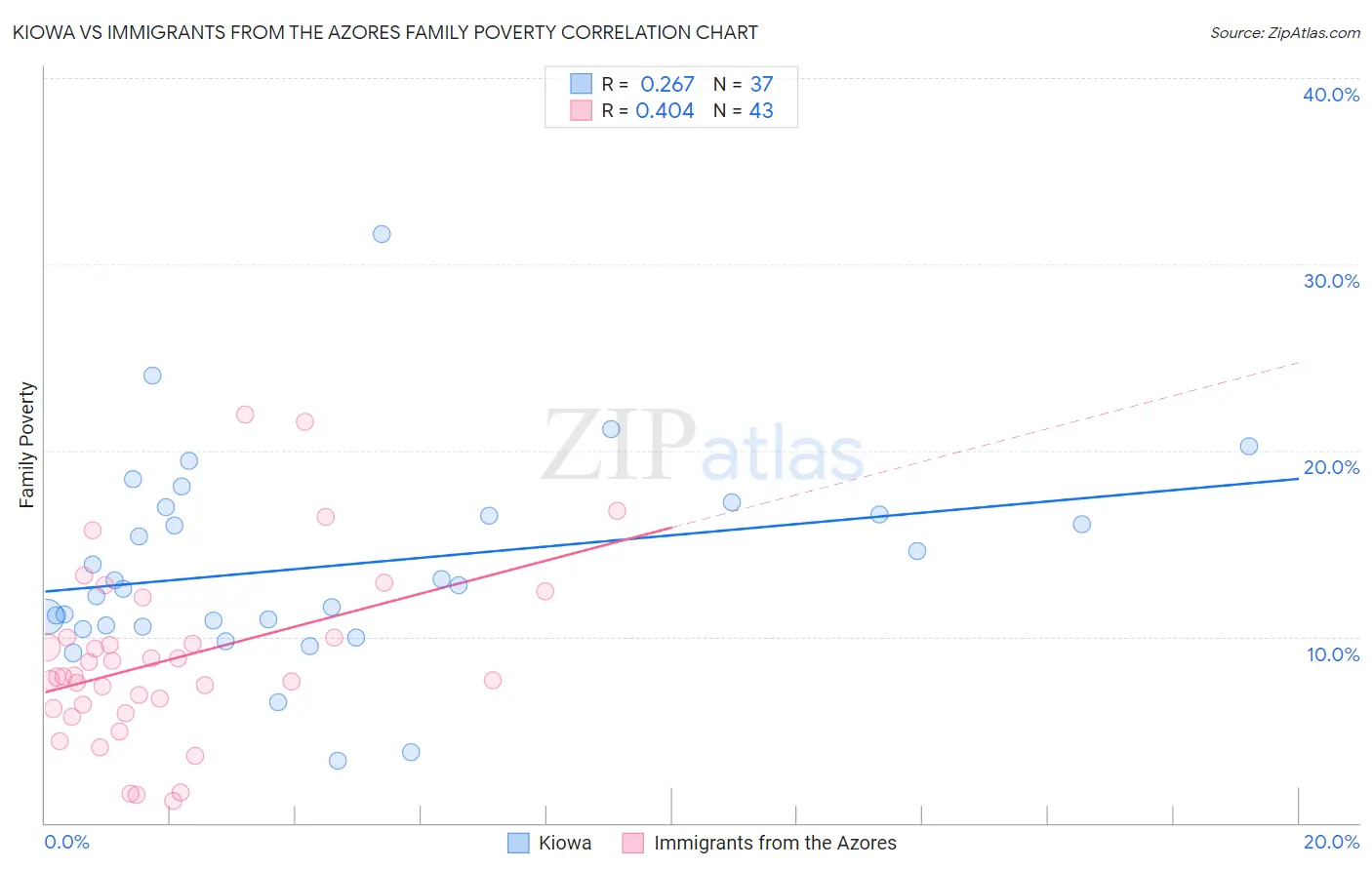Kiowa vs Immigrants from the Azores Family Poverty