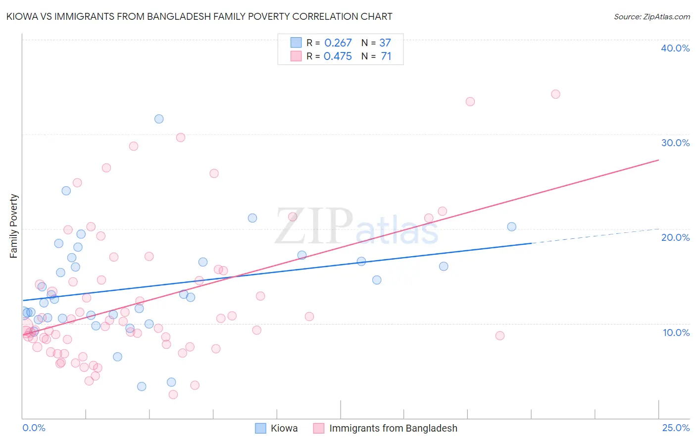Kiowa vs Immigrants from Bangladesh Family Poverty
