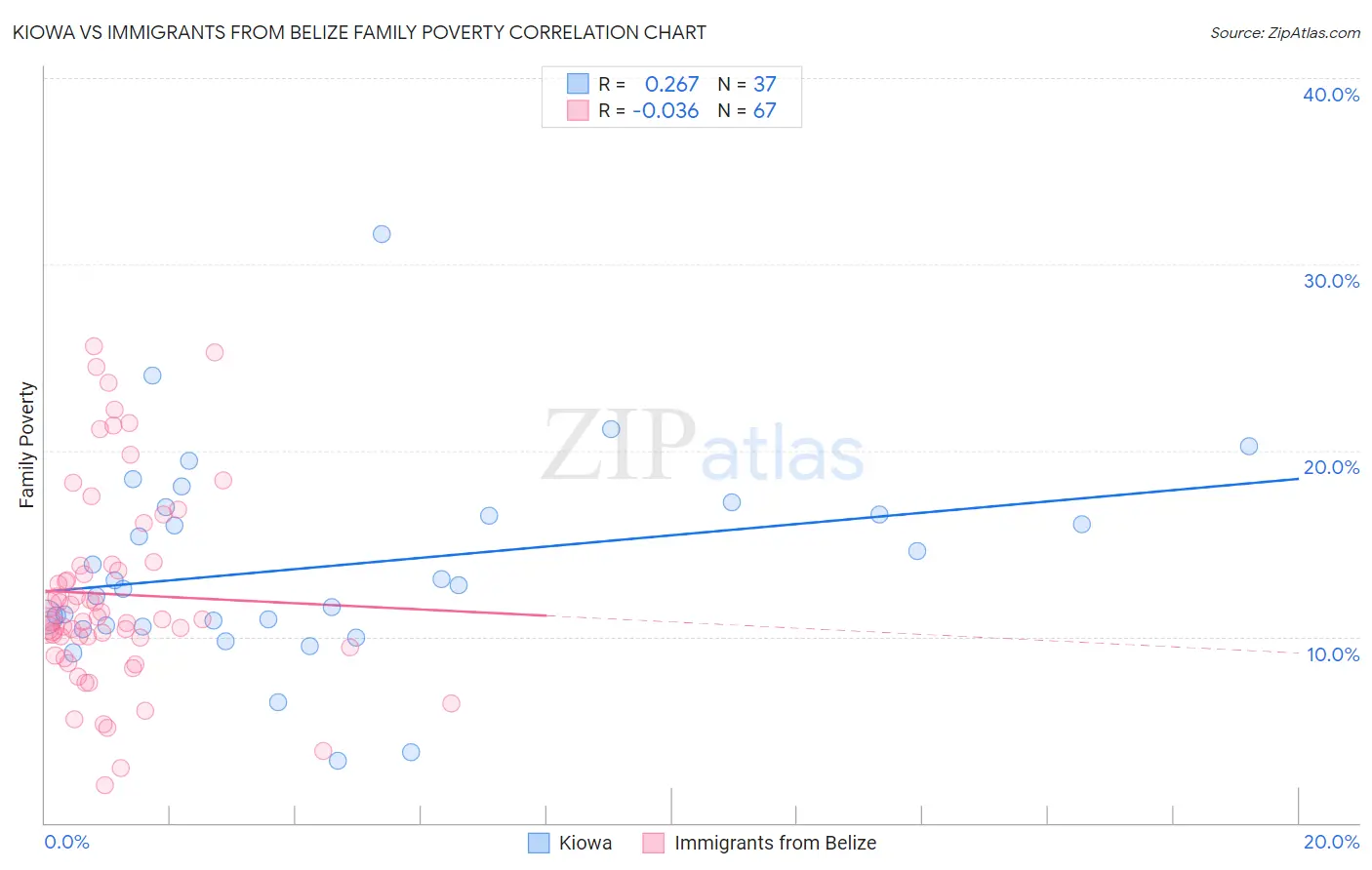 Kiowa vs Immigrants from Belize Family Poverty