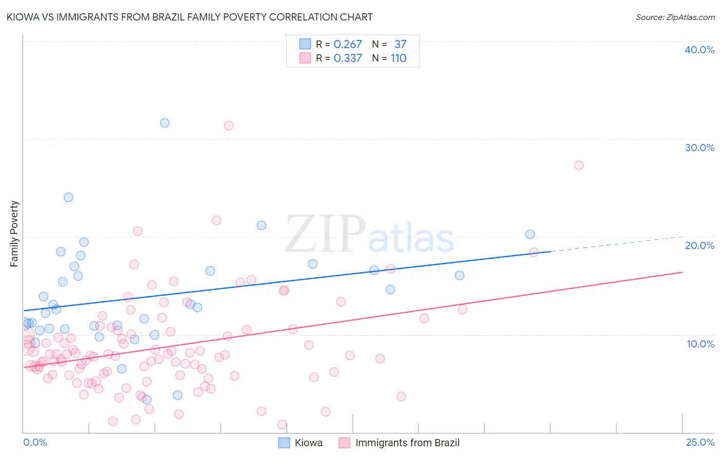 Kiowa vs Immigrants from Brazil Family Poverty