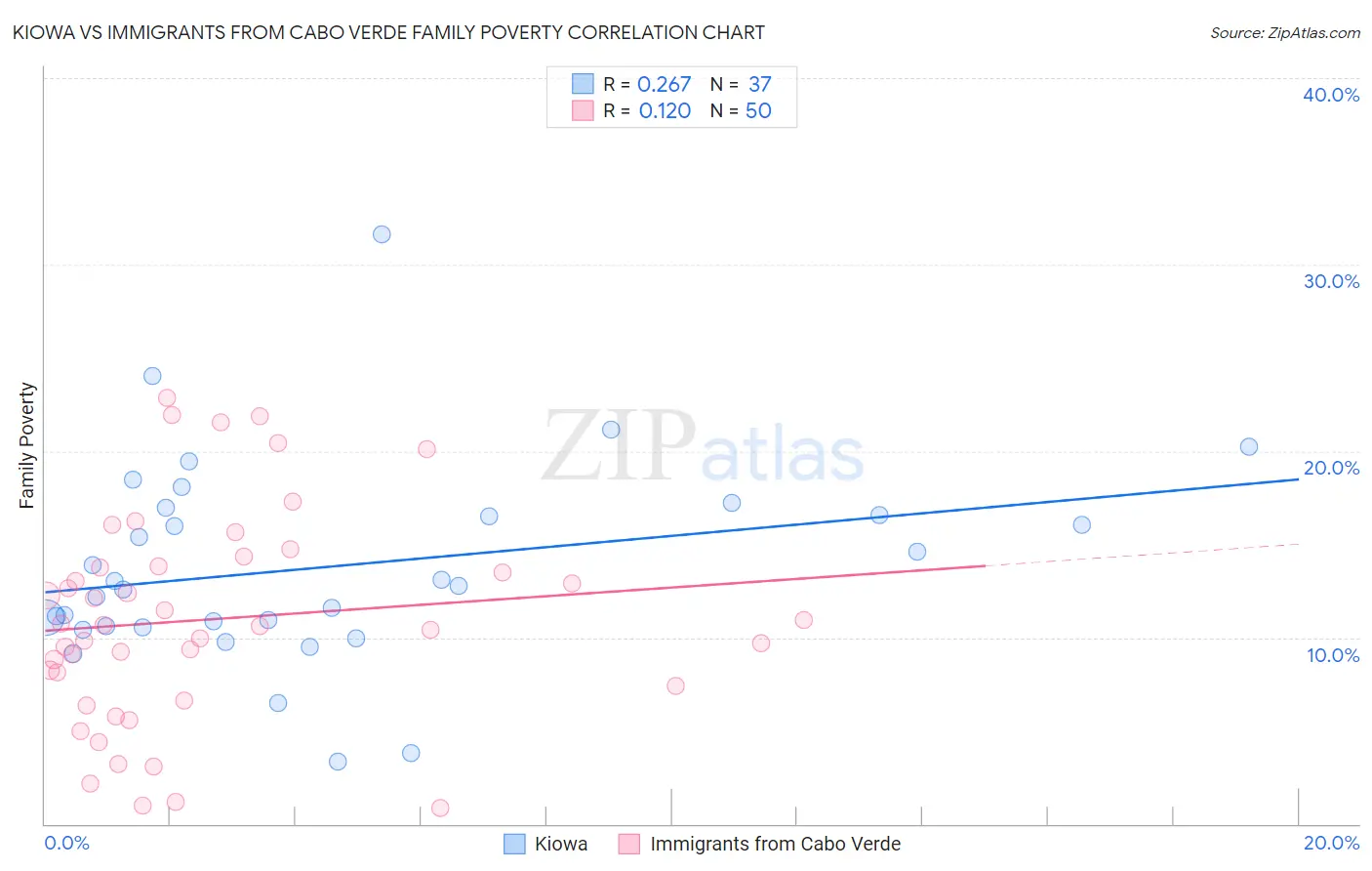 Kiowa vs Immigrants from Cabo Verde Family Poverty