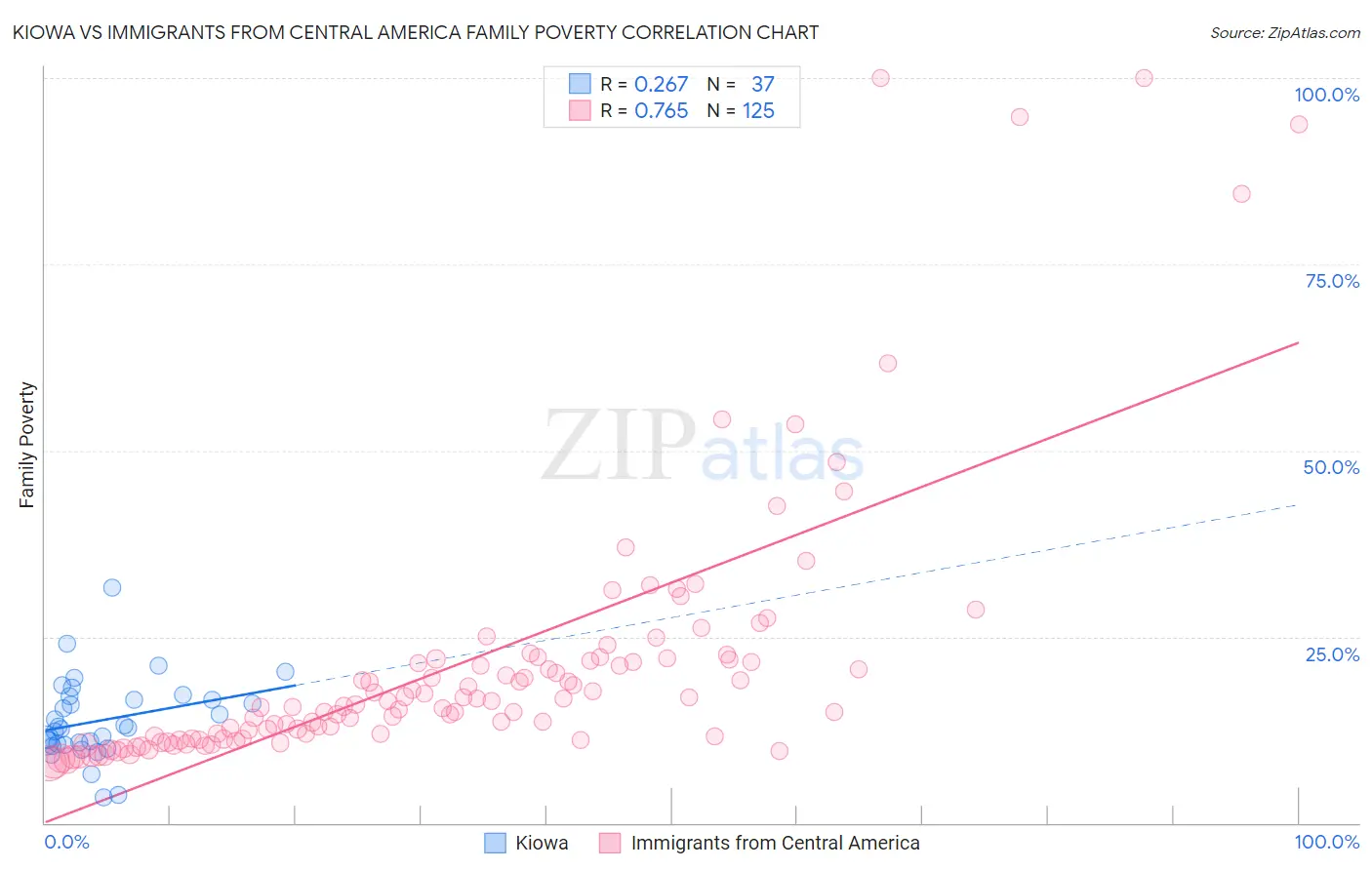 Kiowa vs Immigrants from Central America Family Poverty