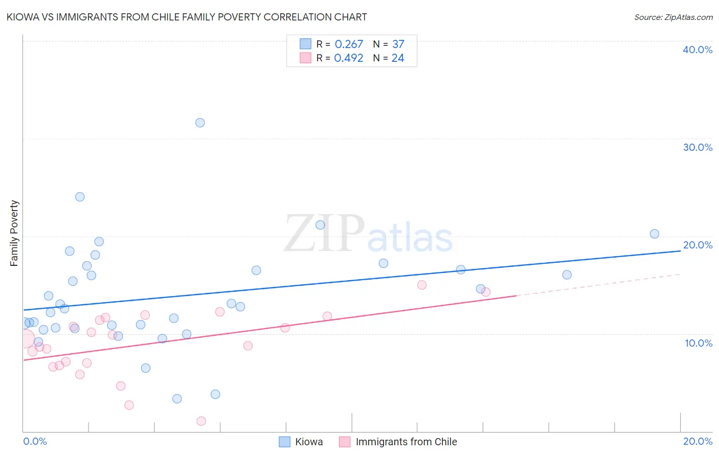 Kiowa vs Immigrants from Chile Family Poverty