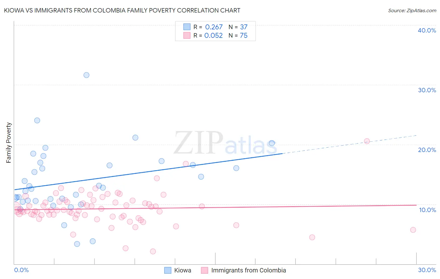 Kiowa vs Immigrants from Colombia Family Poverty