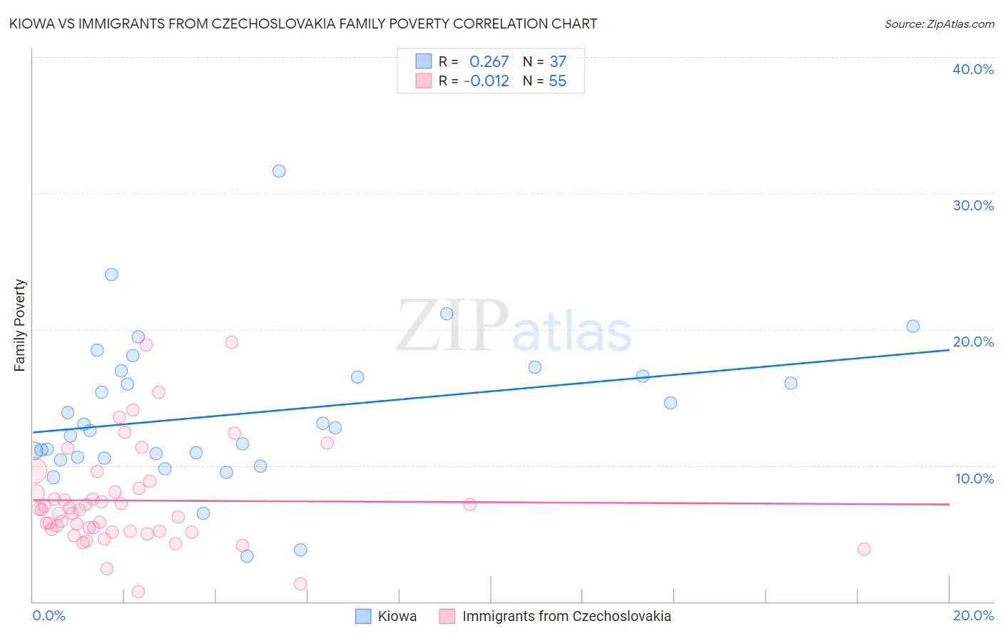 Kiowa vs Immigrants from Czechoslovakia Family Poverty