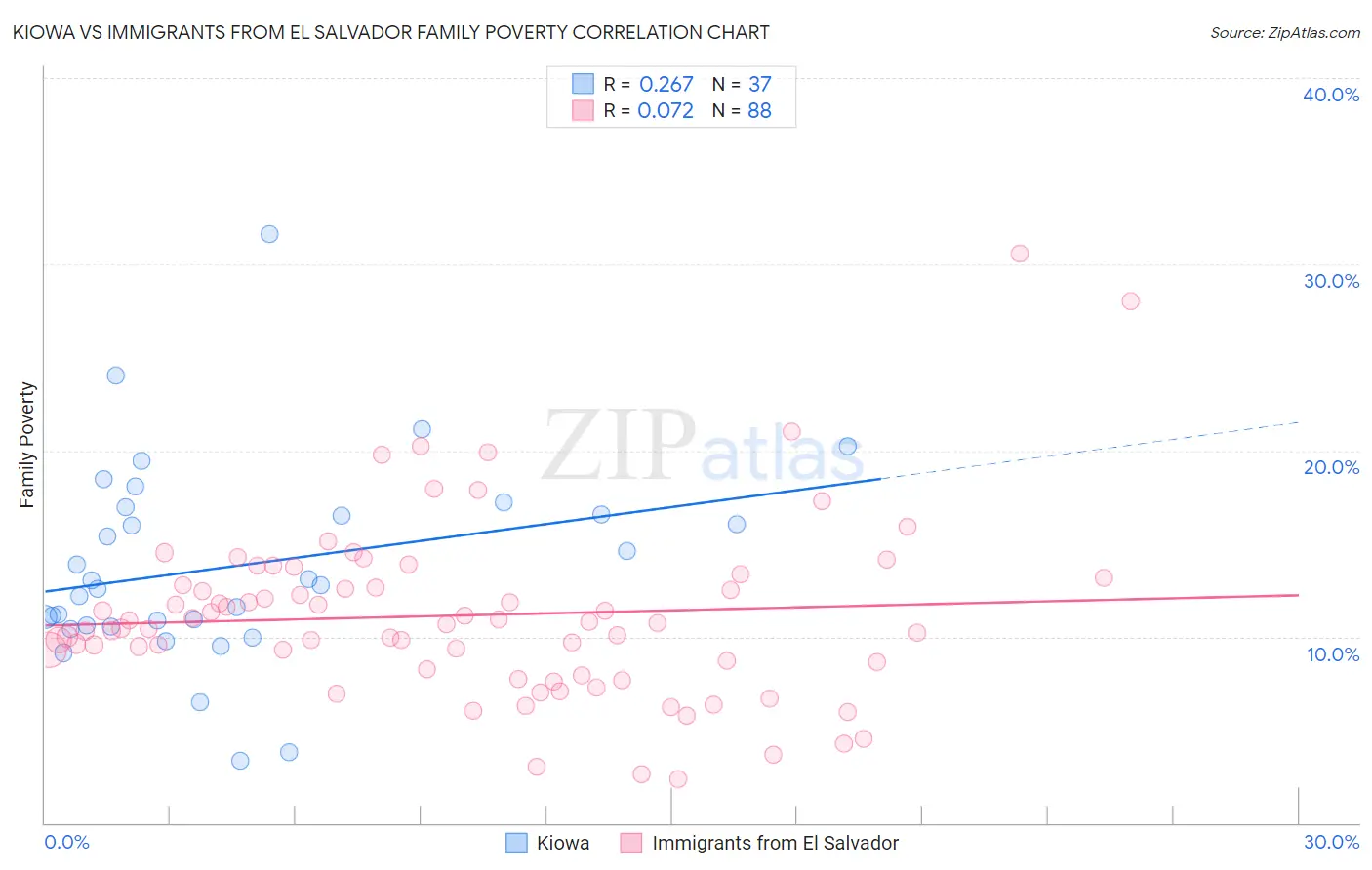 Kiowa vs Immigrants from El Salvador Family Poverty