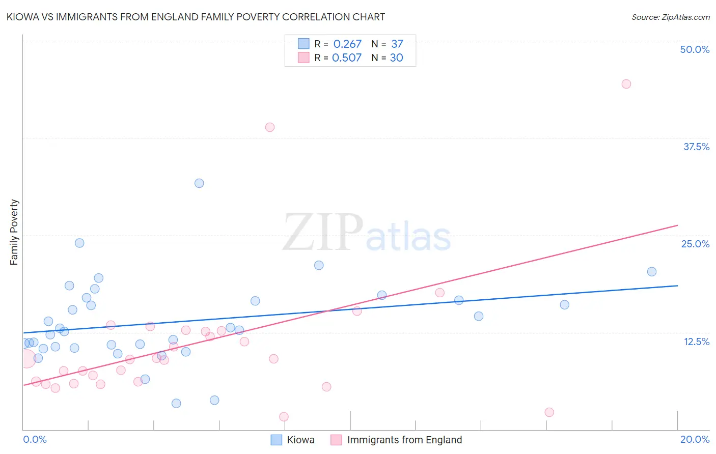 Kiowa vs Immigrants from England Family Poverty