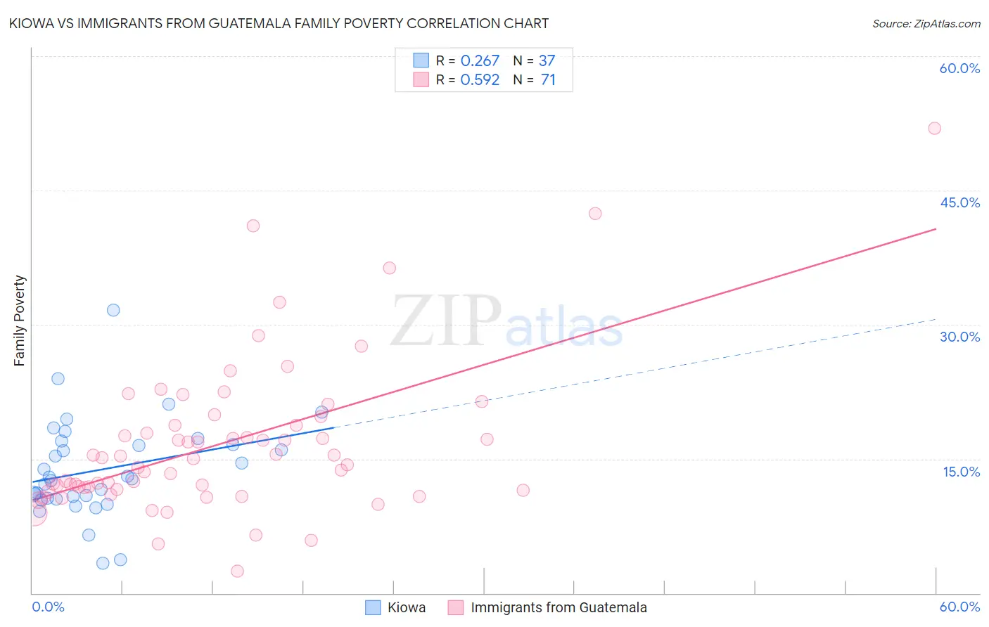 Kiowa vs Immigrants from Guatemala Family Poverty