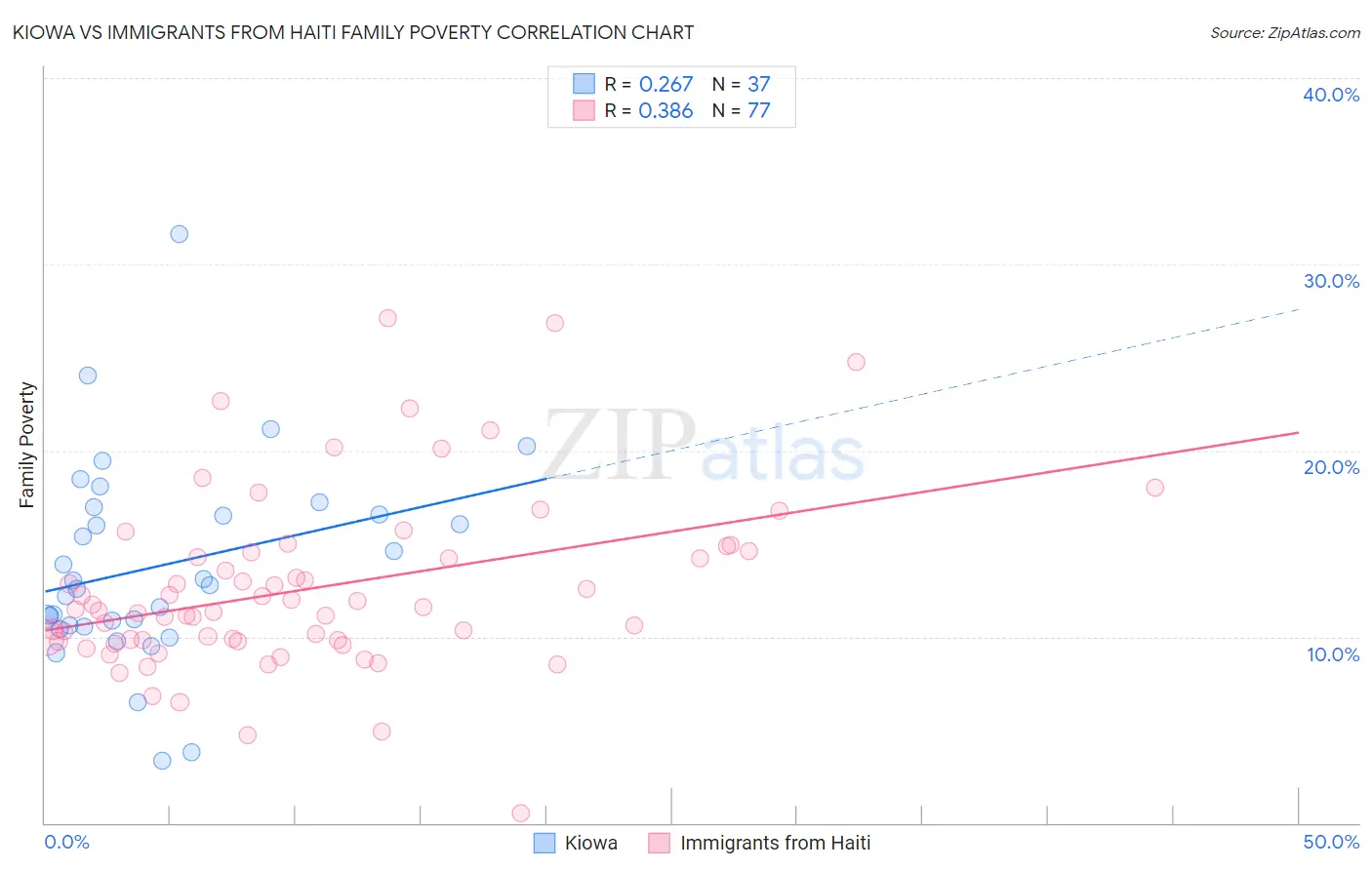 Kiowa vs Immigrants from Haiti Family Poverty
