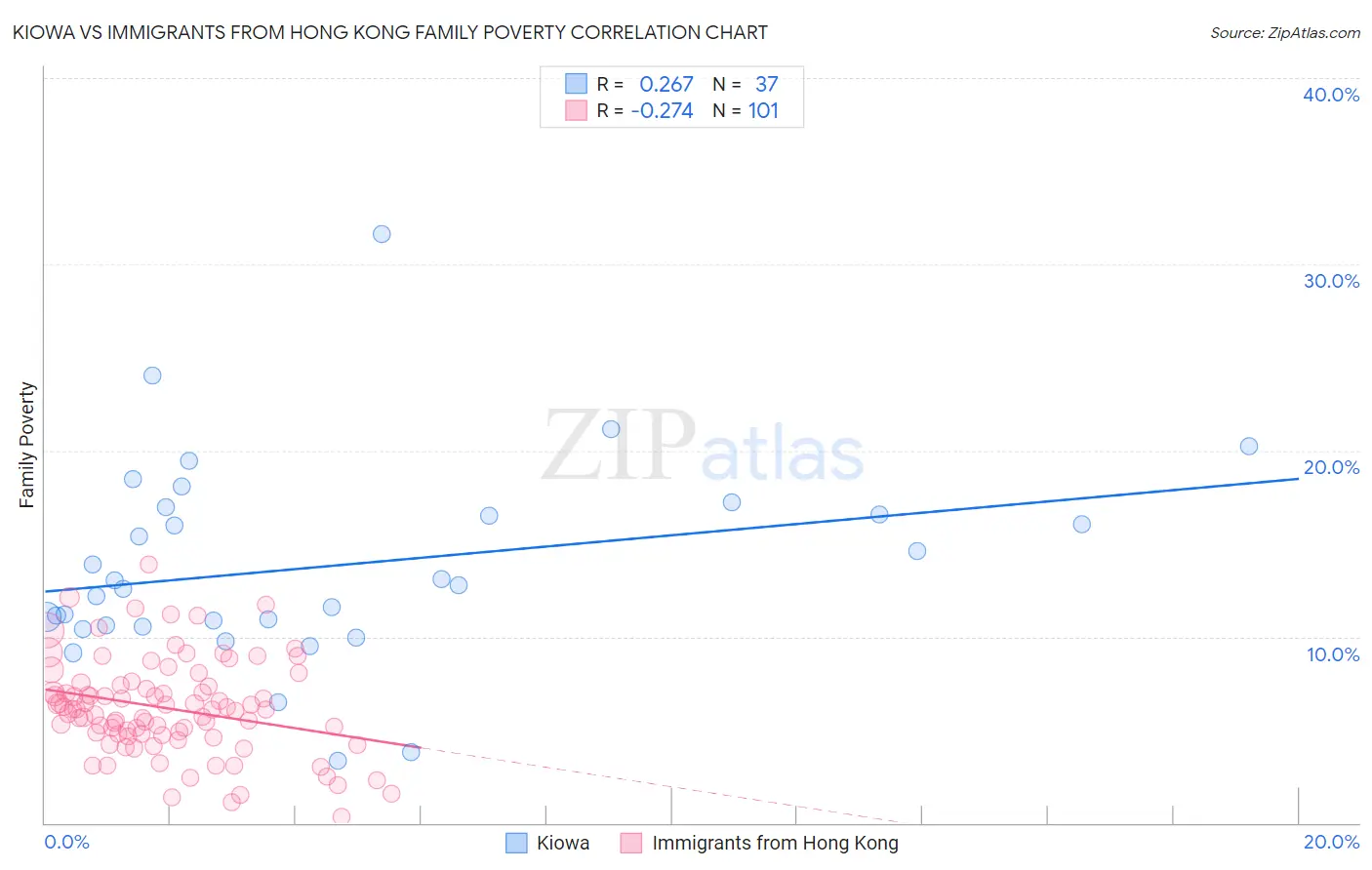 Kiowa vs Immigrants from Hong Kong Family Poverty