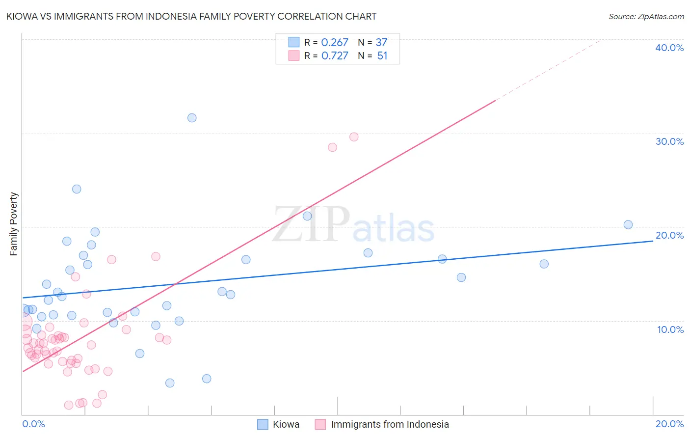 Kiowa vs Immigrants from Indonesia Family Poverty