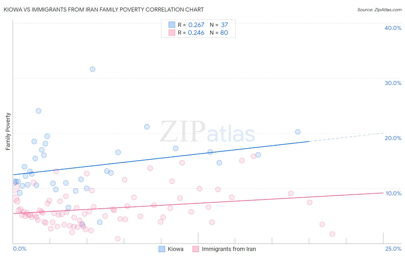 Kiowa vs Immigrants from Iran Family Poverty