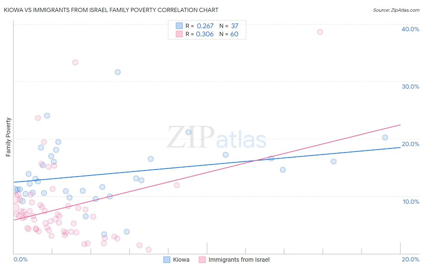 Kiowa vs Immigrants from Israel Family Poverty