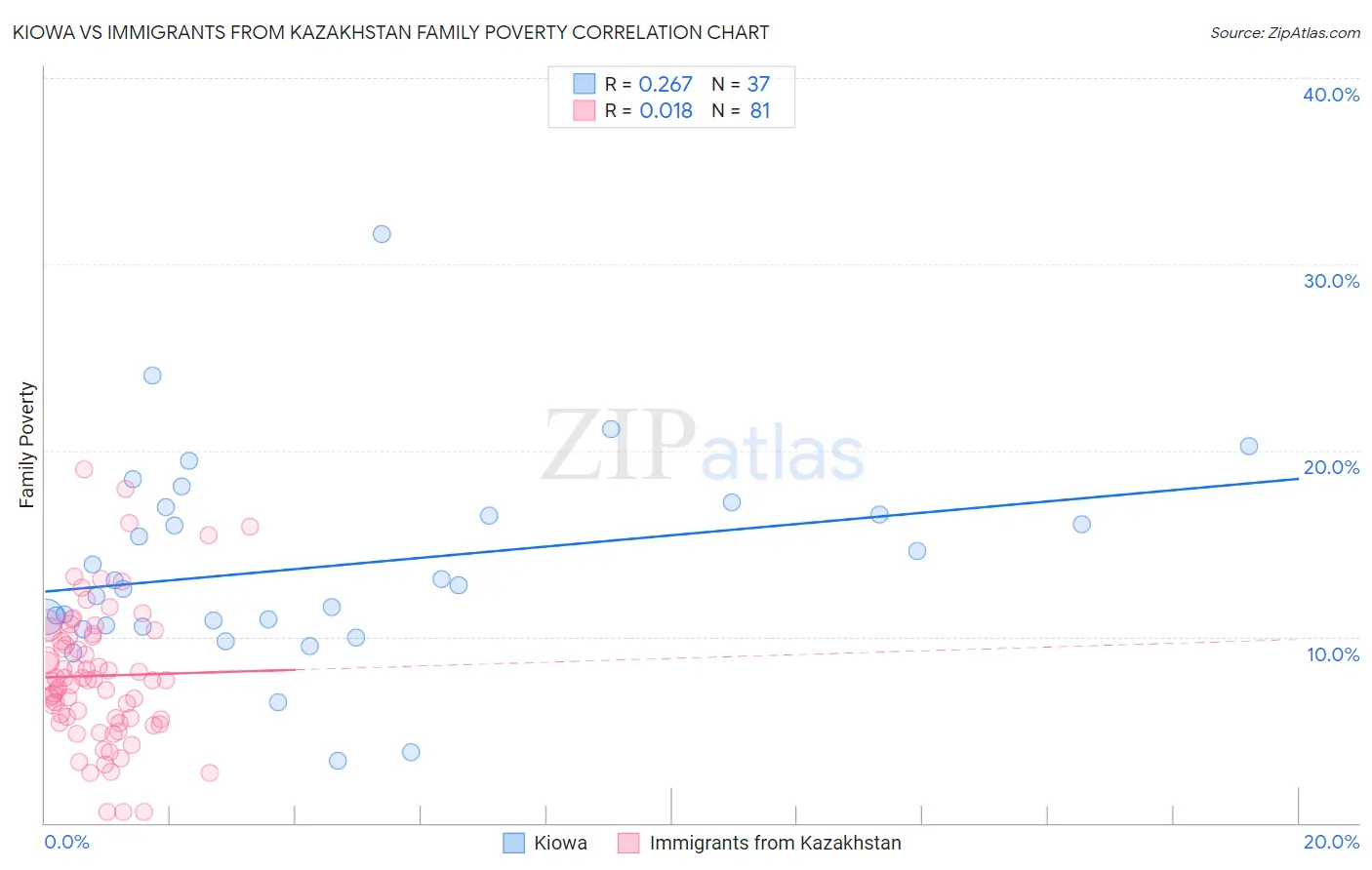 Kiowa vs Immigrants from Kazakhstan Family Poverty