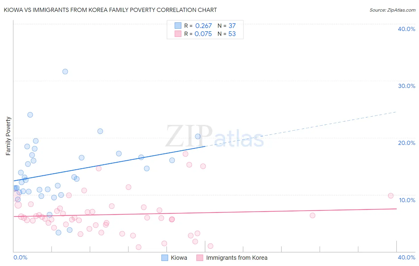 Kiowa vs Immigrants from Korea Family Poverty