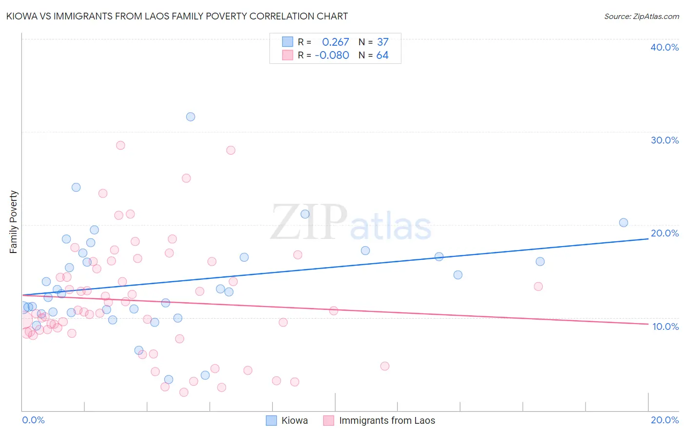 Kiowa vs Immigrants from Laos Family Poverty