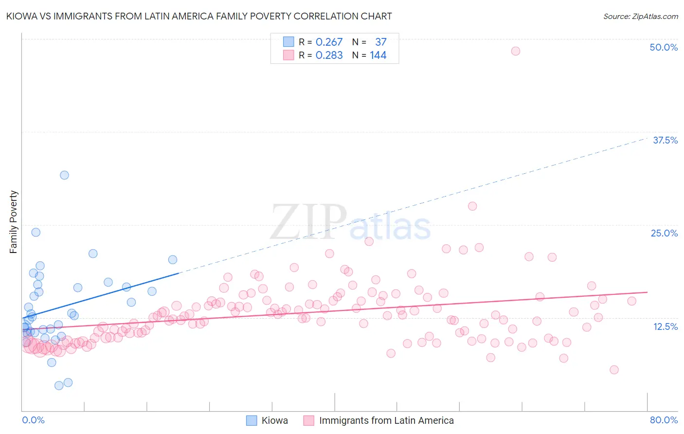 Kiowa vs Immigrants from Latin America Family Poverty