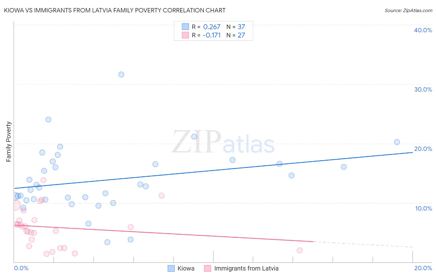 Kiowa vs Immigrants from Latvia Family Poverty