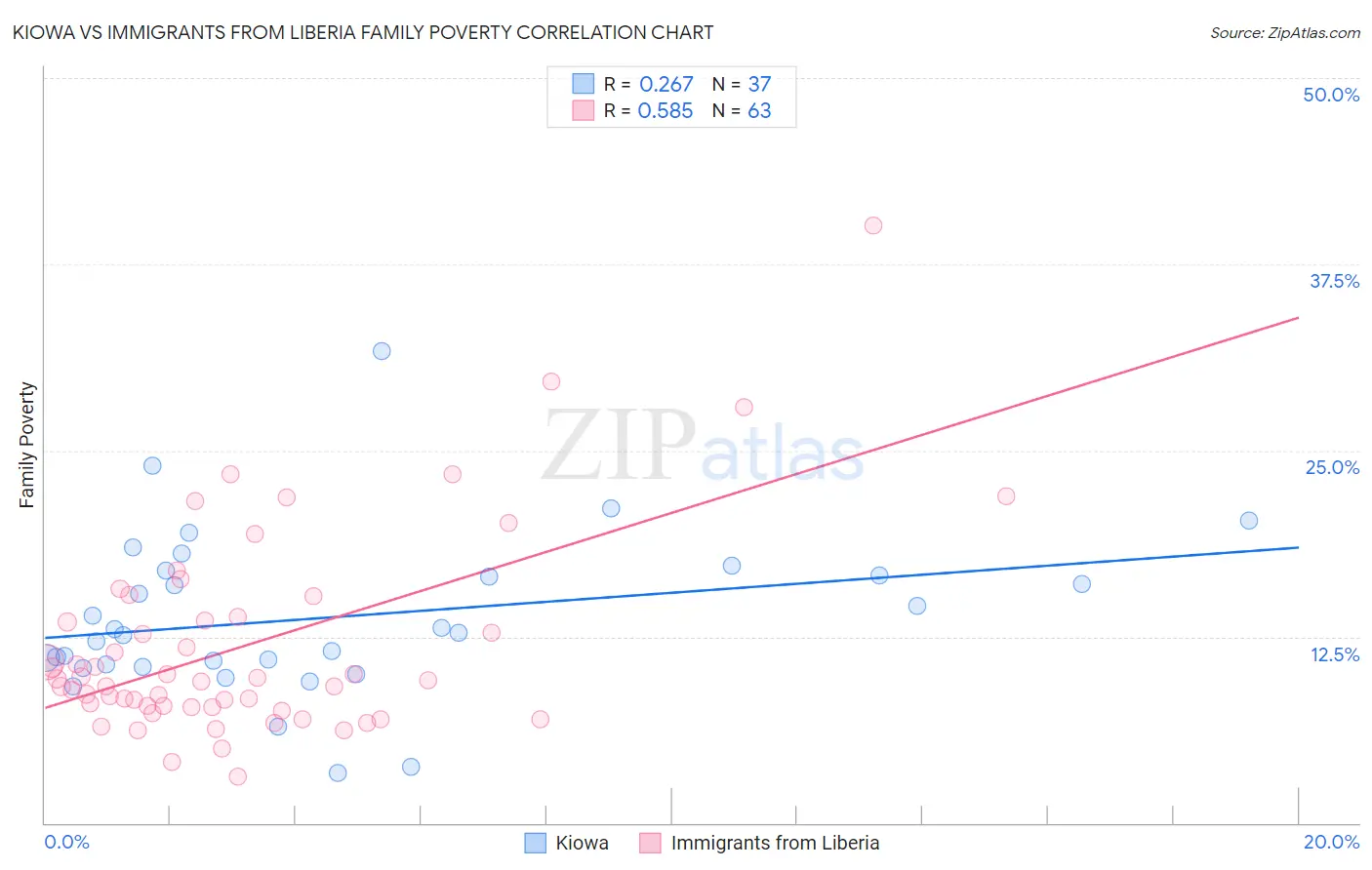 Kiowa vs Immigrants from Liberia Family Poverty