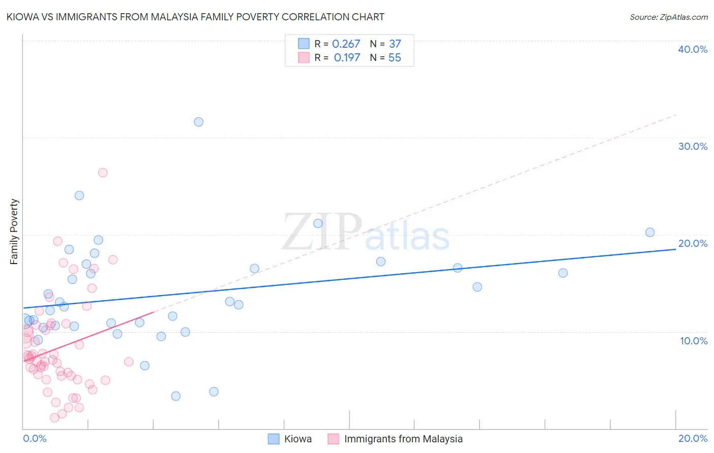 Kiowa vs Immigrants from Malaysia Family Poverty