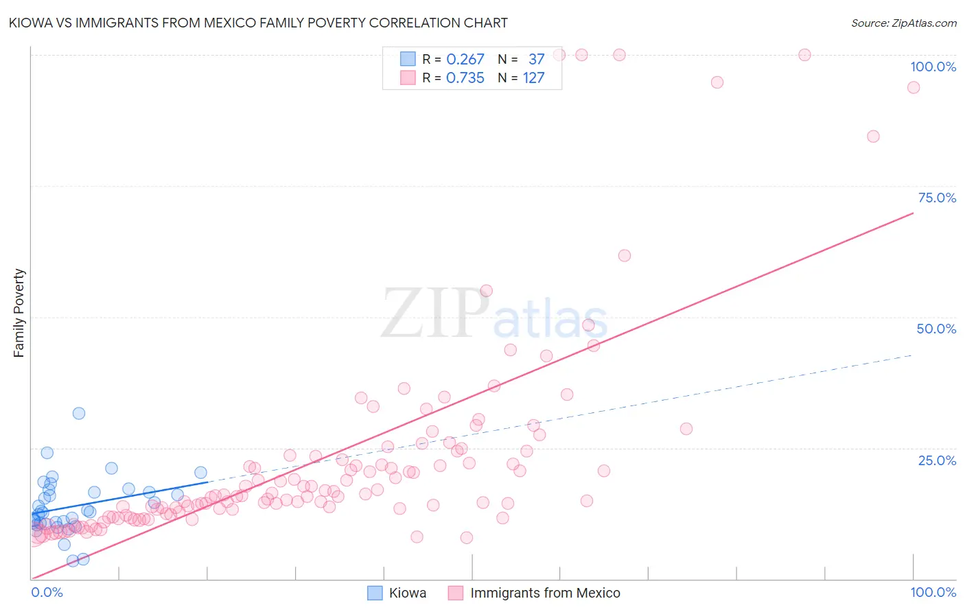 Kiowa vs Immigrants from Mexico Family Poverty