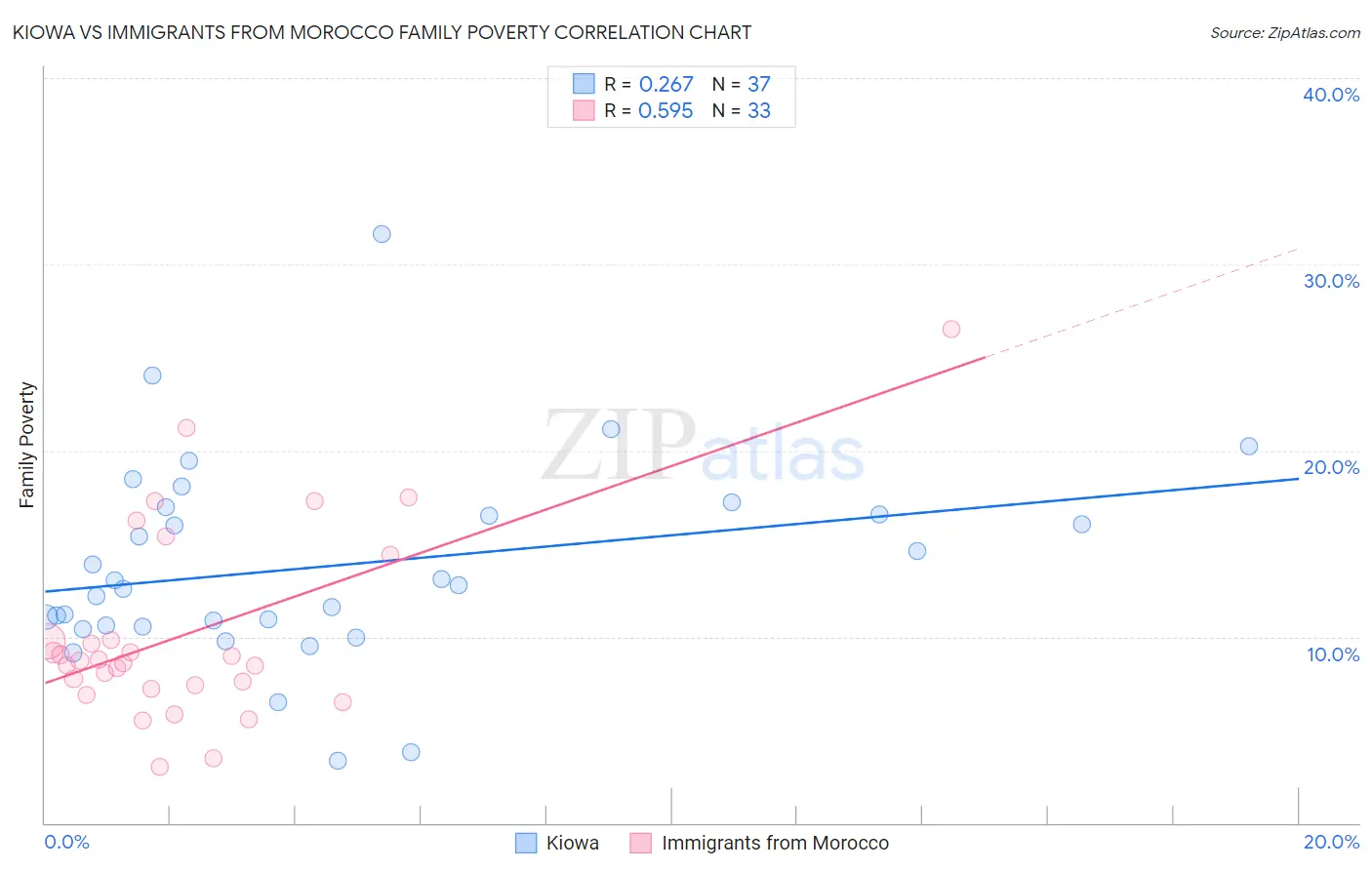 Kiowa vs Immigrants from Morocco Family Poverty