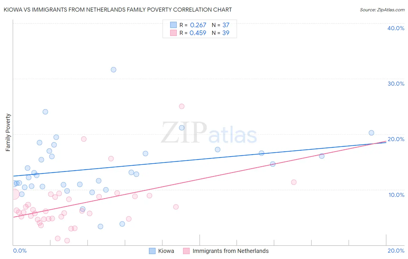 Kiowa vs Immigrants from Netherlands Family Poverty