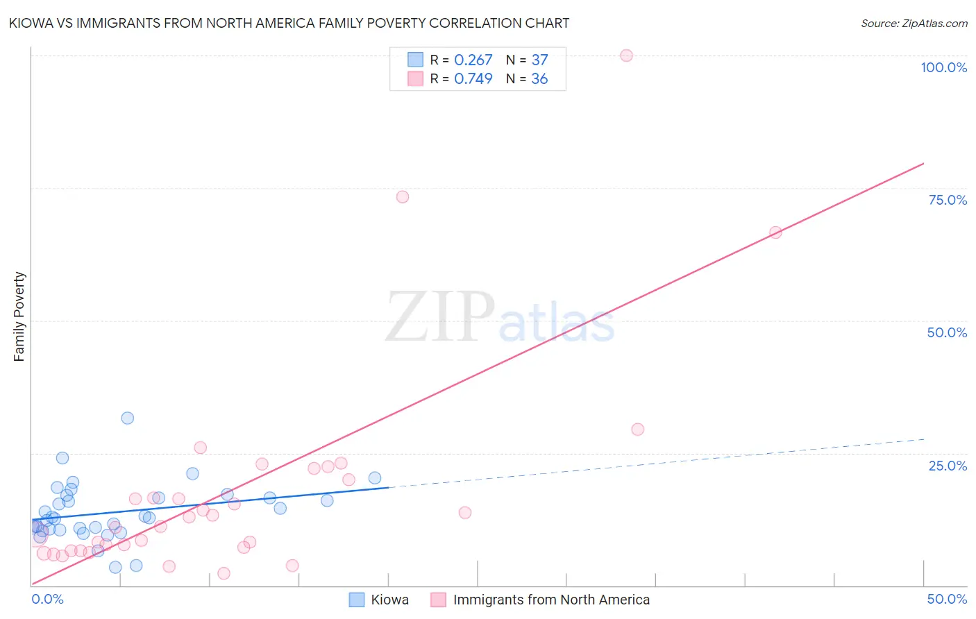 Kiowa vs Immigrants from North America Family Poverty