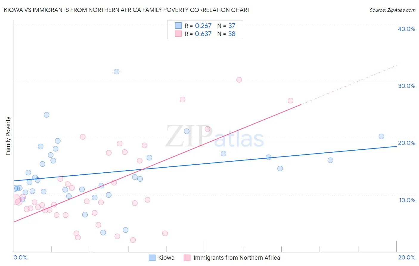 Kiowa vs Immigrants from Northern Africa Family Poverty