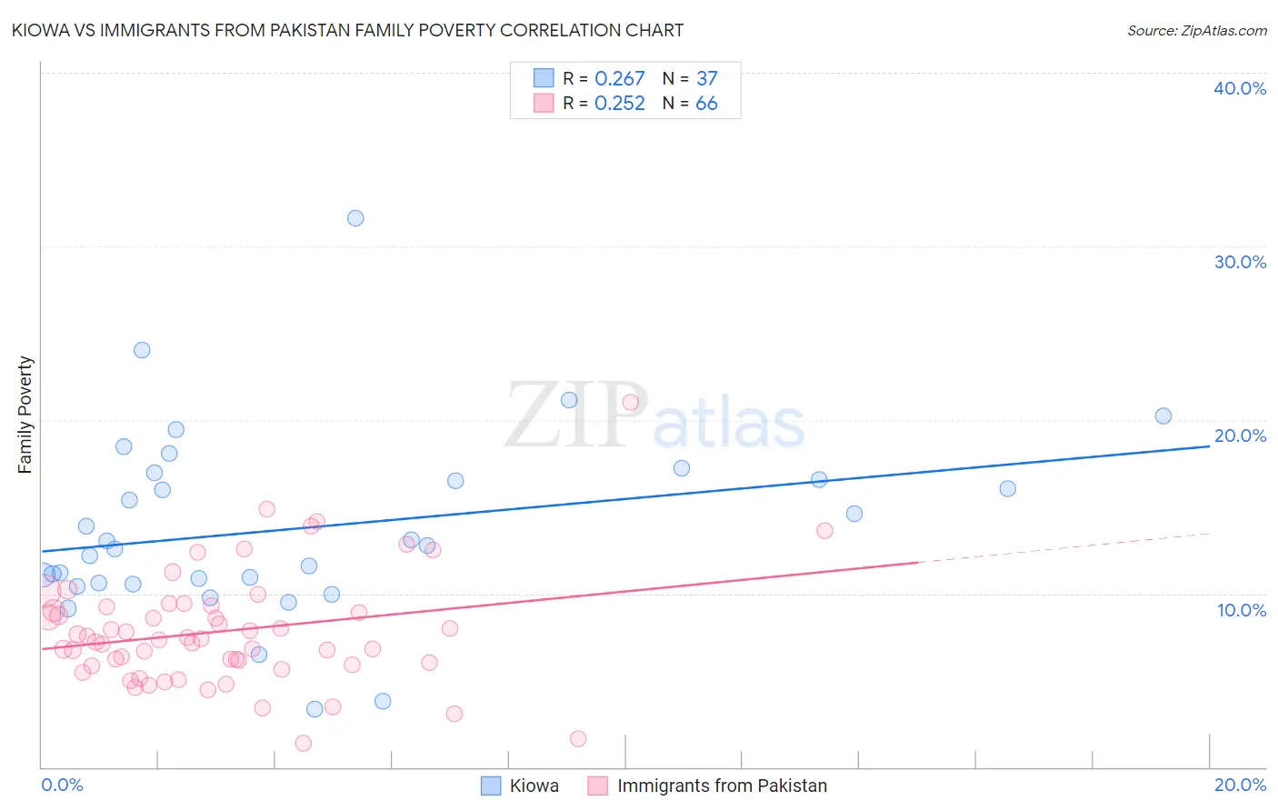 Kiowa vs Immigrants from Pakistan Family Poverty