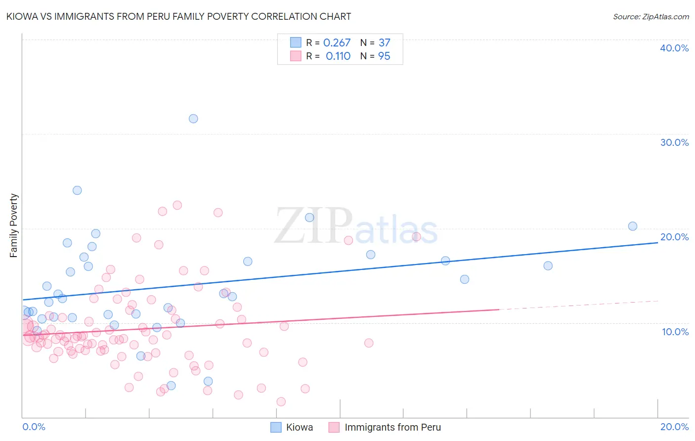 Kiowa vs Immigrants from Peru Family Poverty