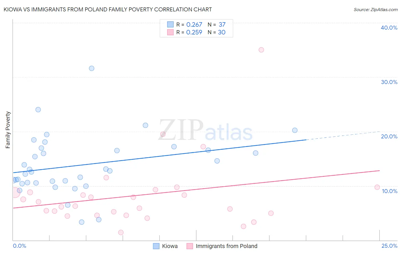 Kiowa vs Immigrants from Poland Family Poverty