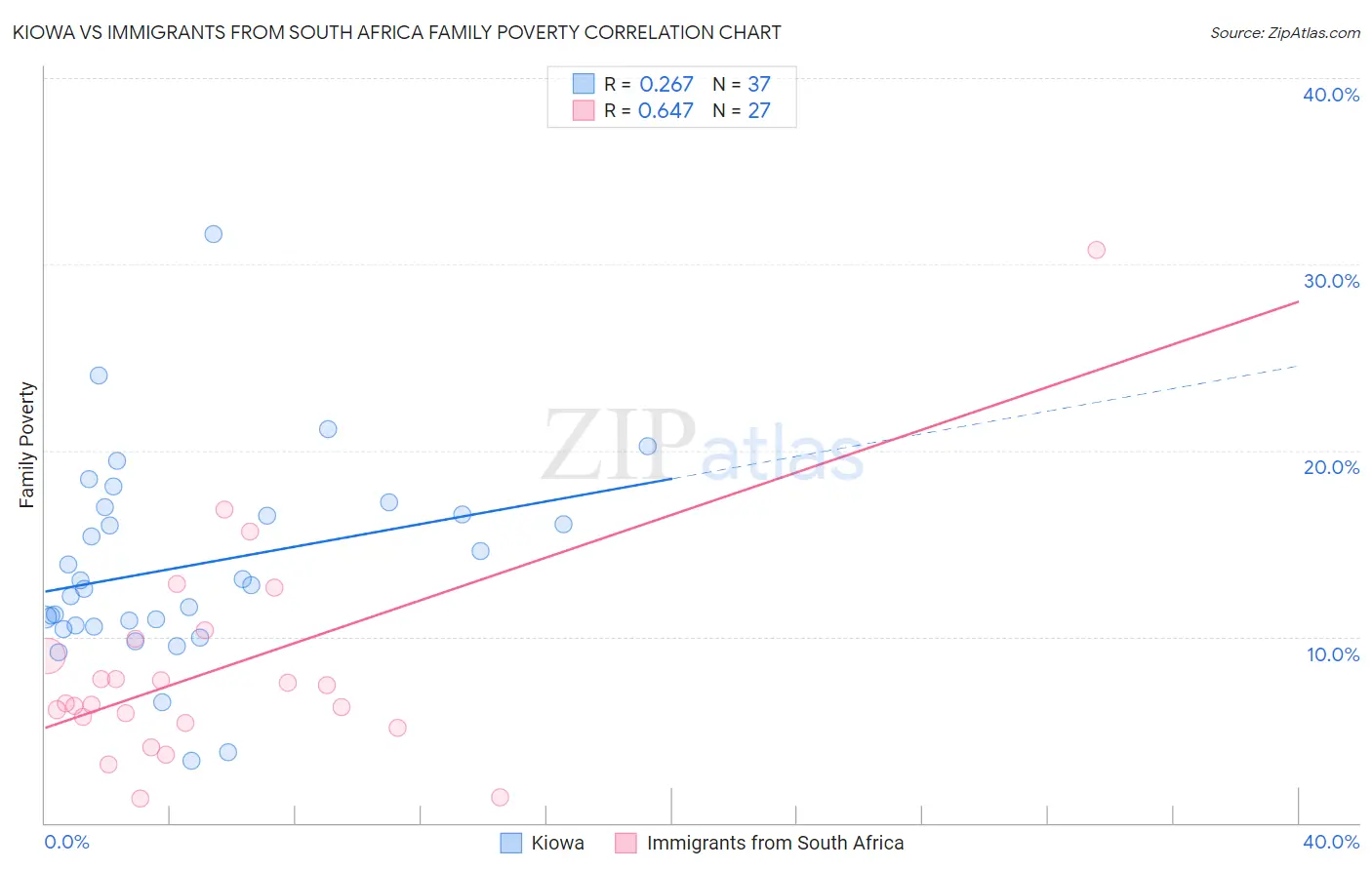 Kiowa vs Immigrants from South Africa Family Poverty