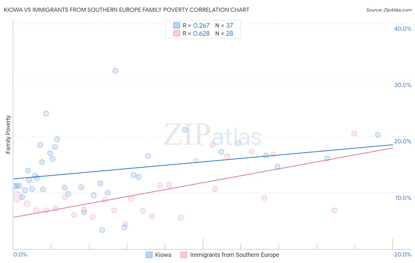 Kiowa vs Immigrants from Southern Europe Family Poverty
