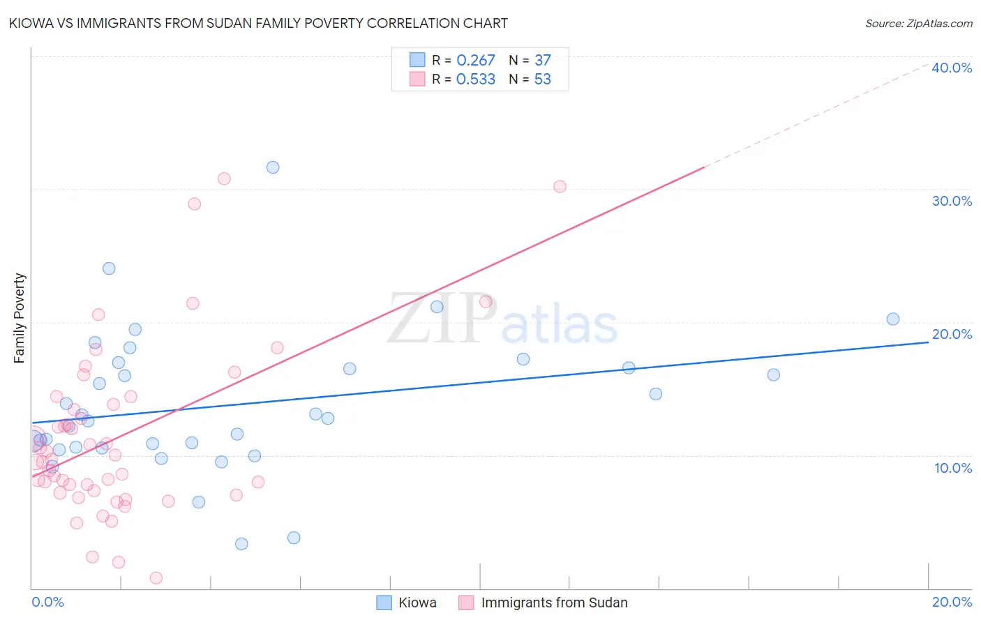 Kiowa vs Immigrants from Sudan Family Poverty