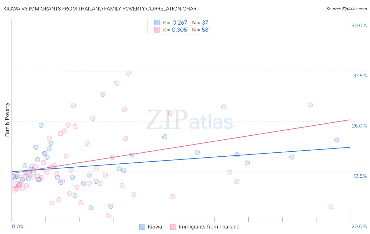 Kiowa vs Immigrants from Thailand Family Poverty