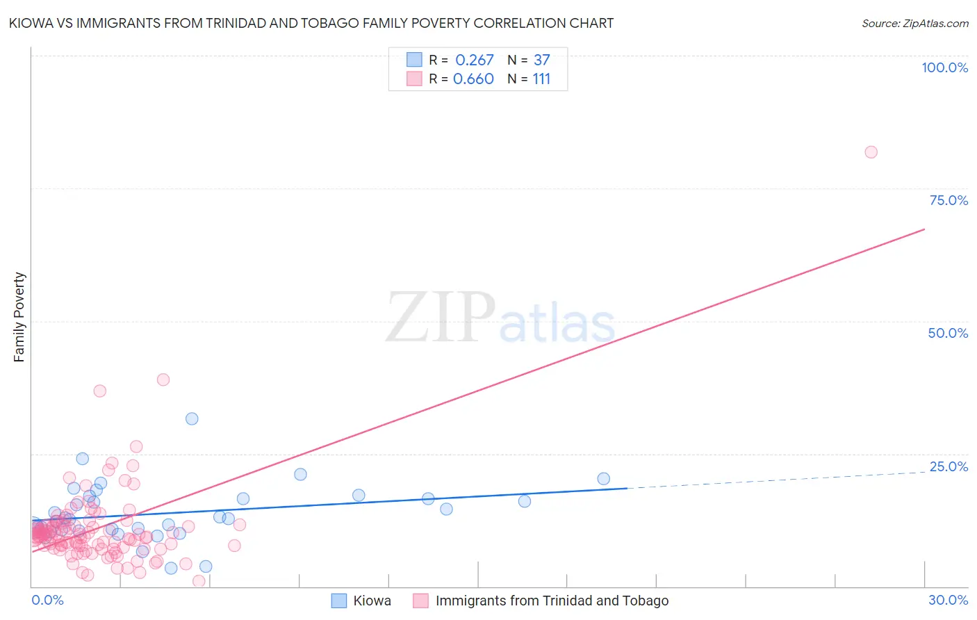 Kiowa vs Immigrants from Trinidad and Tobago Family Poverty