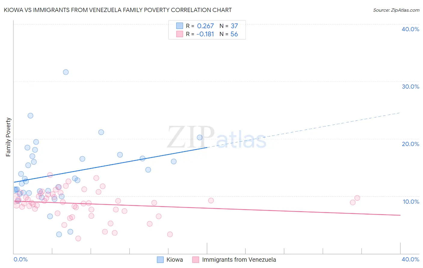 Kiowa vs Immigrants from Venezuela Family Poverty