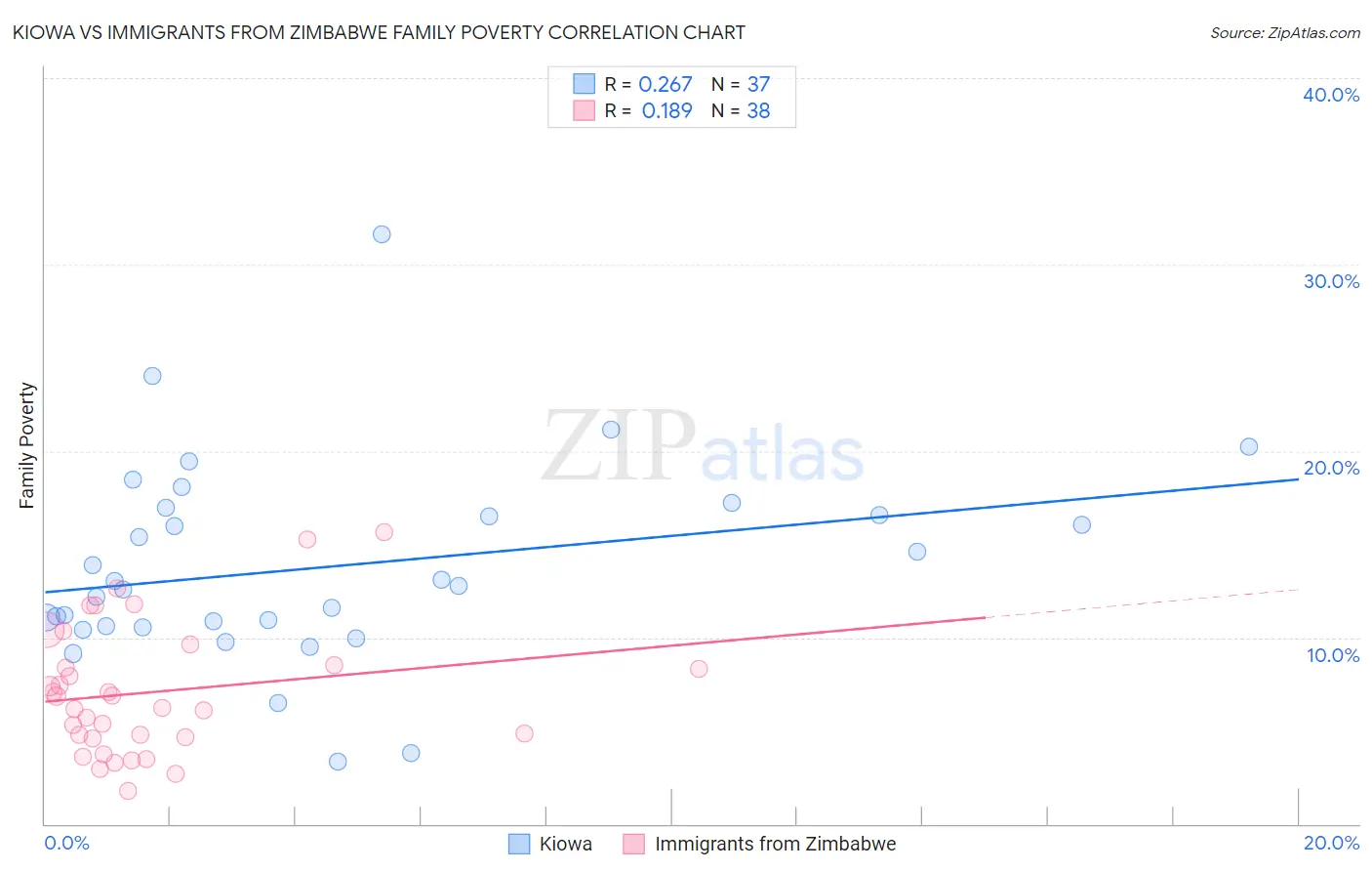 Kiowa vs Immigrants from Zimbabwe Family Poverty