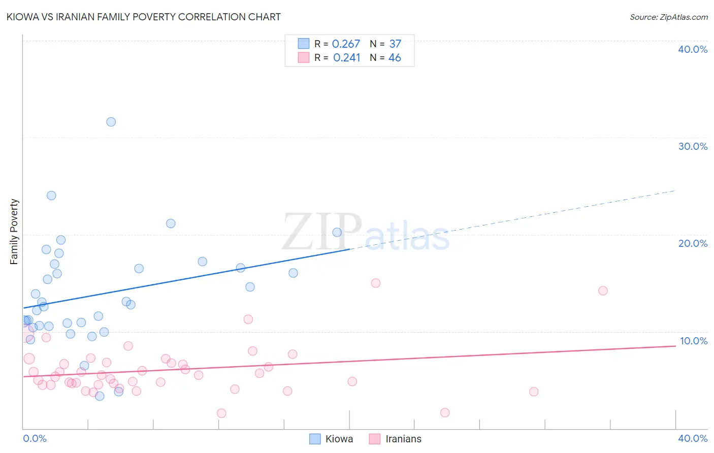 Kiowa vs Iranian Family Poverty