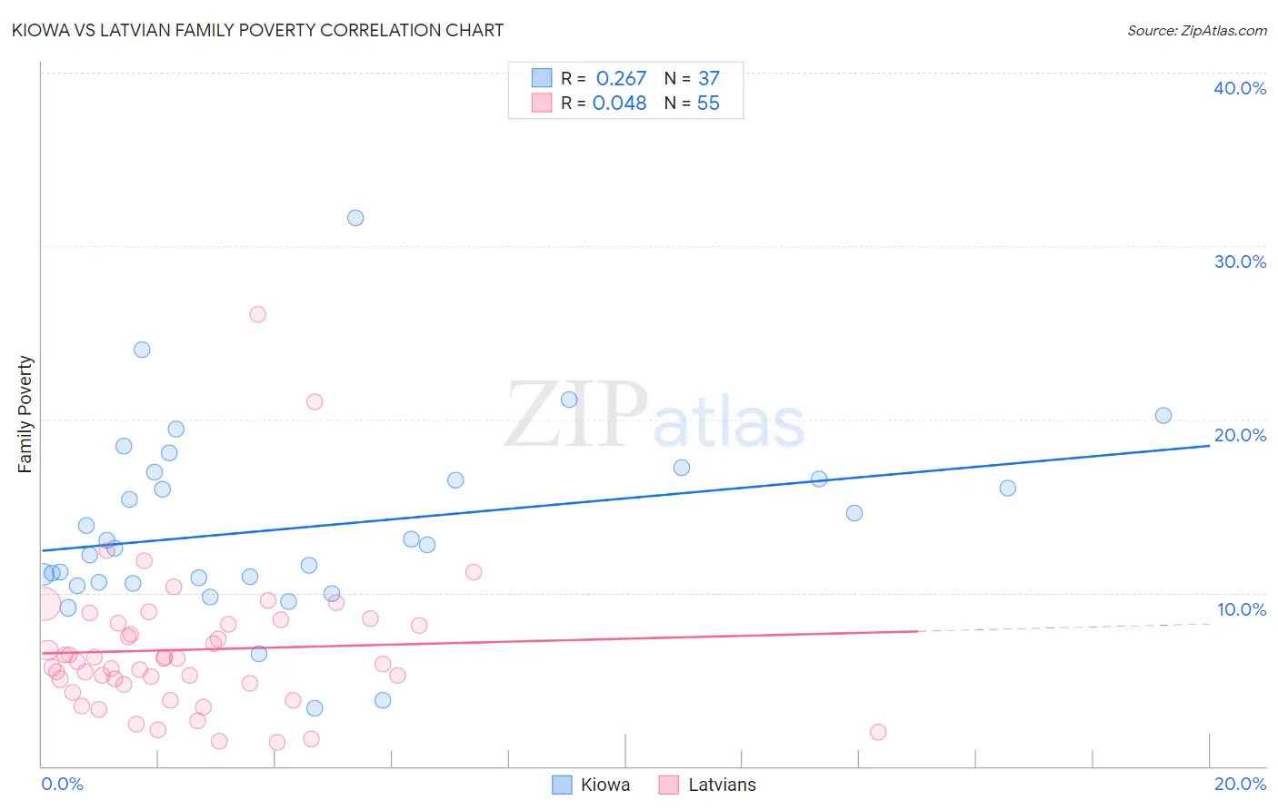 Kiowa vs Latvian Family Poverty