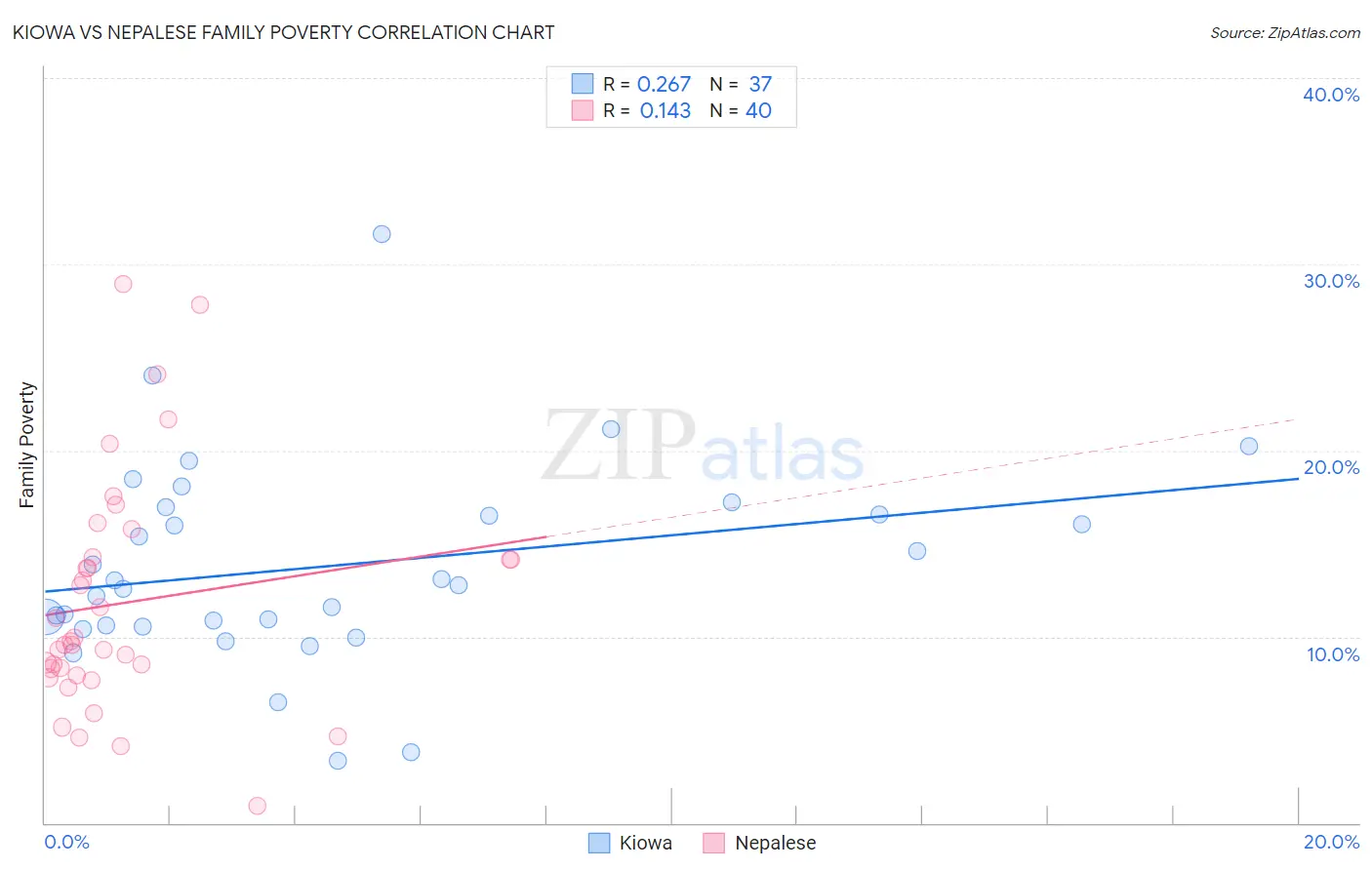 Kiowa vs Nepalese Family Poverty