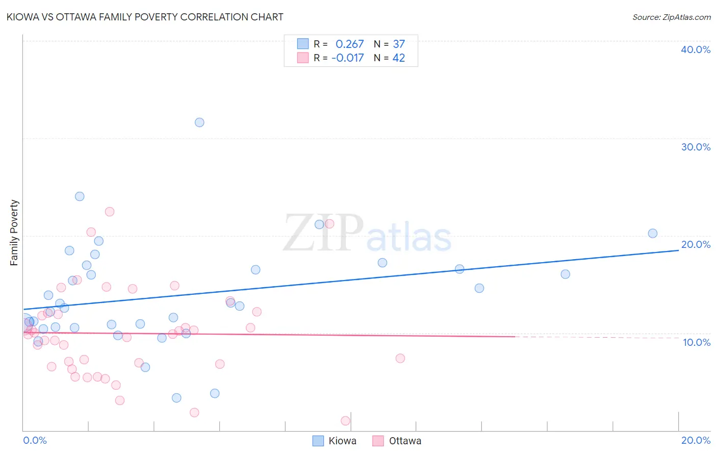 Kiowa vs Ottawa Family Poverty