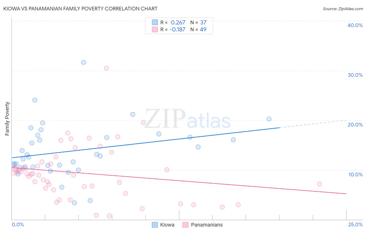 Kiowa vs Panamanian Family Poverty