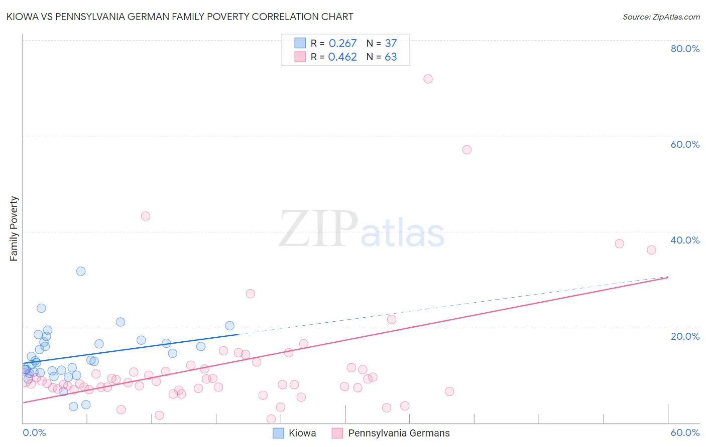 Kiowa vs Pennsylvania German Family Poverty