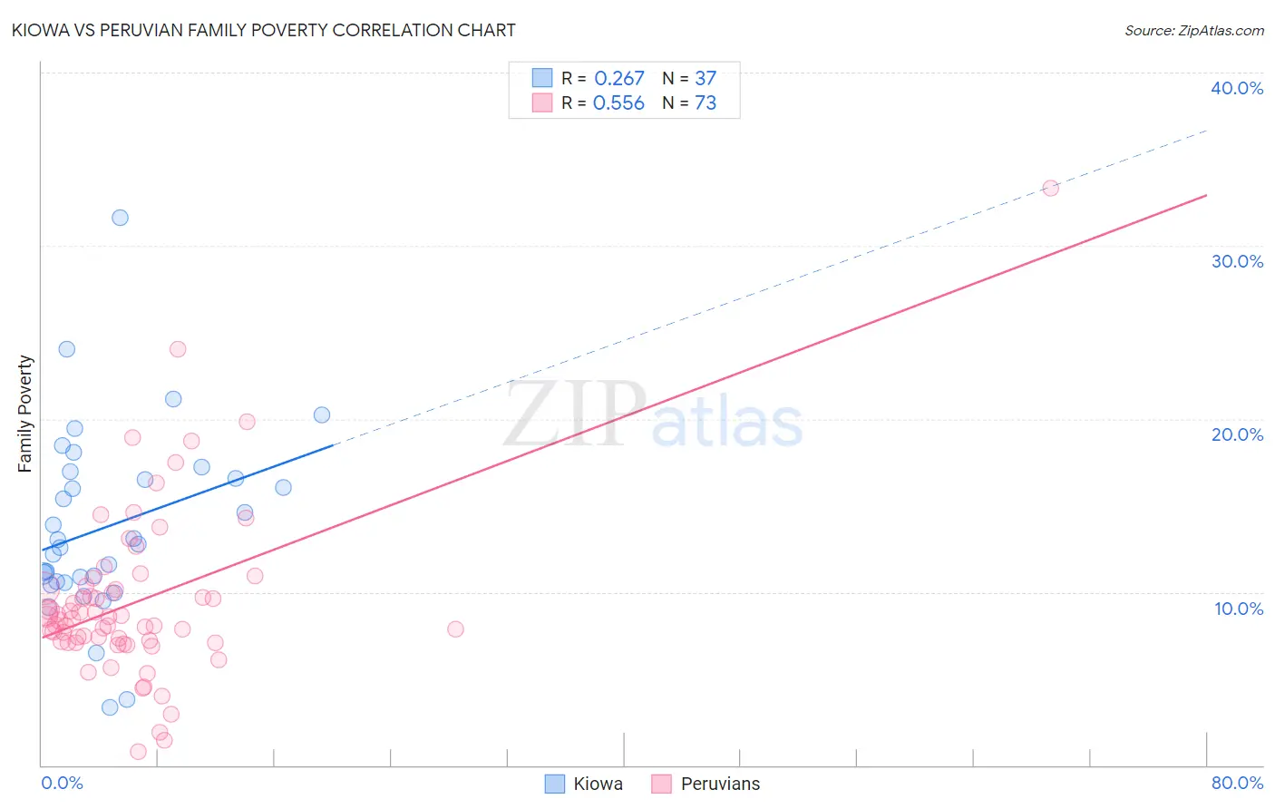 Kiowa vs Peruvian Family Poverty