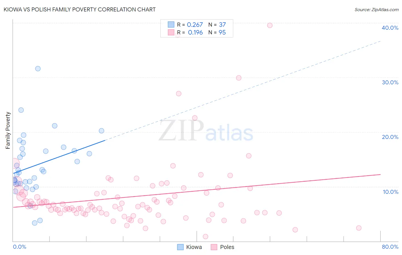 Kiowa vs Polish Family Poverty