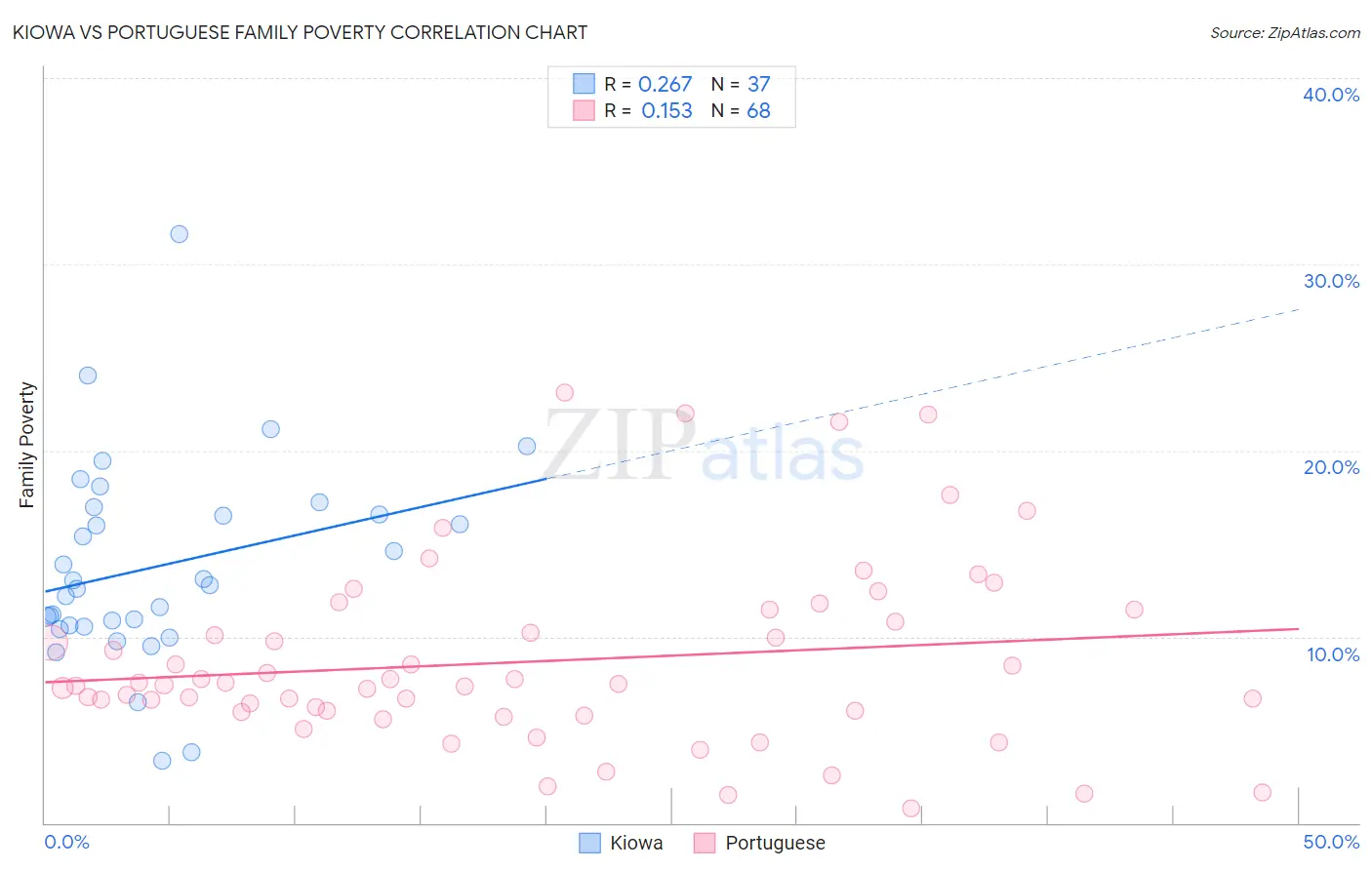 Kiowa vs Portuguese Family Poverty