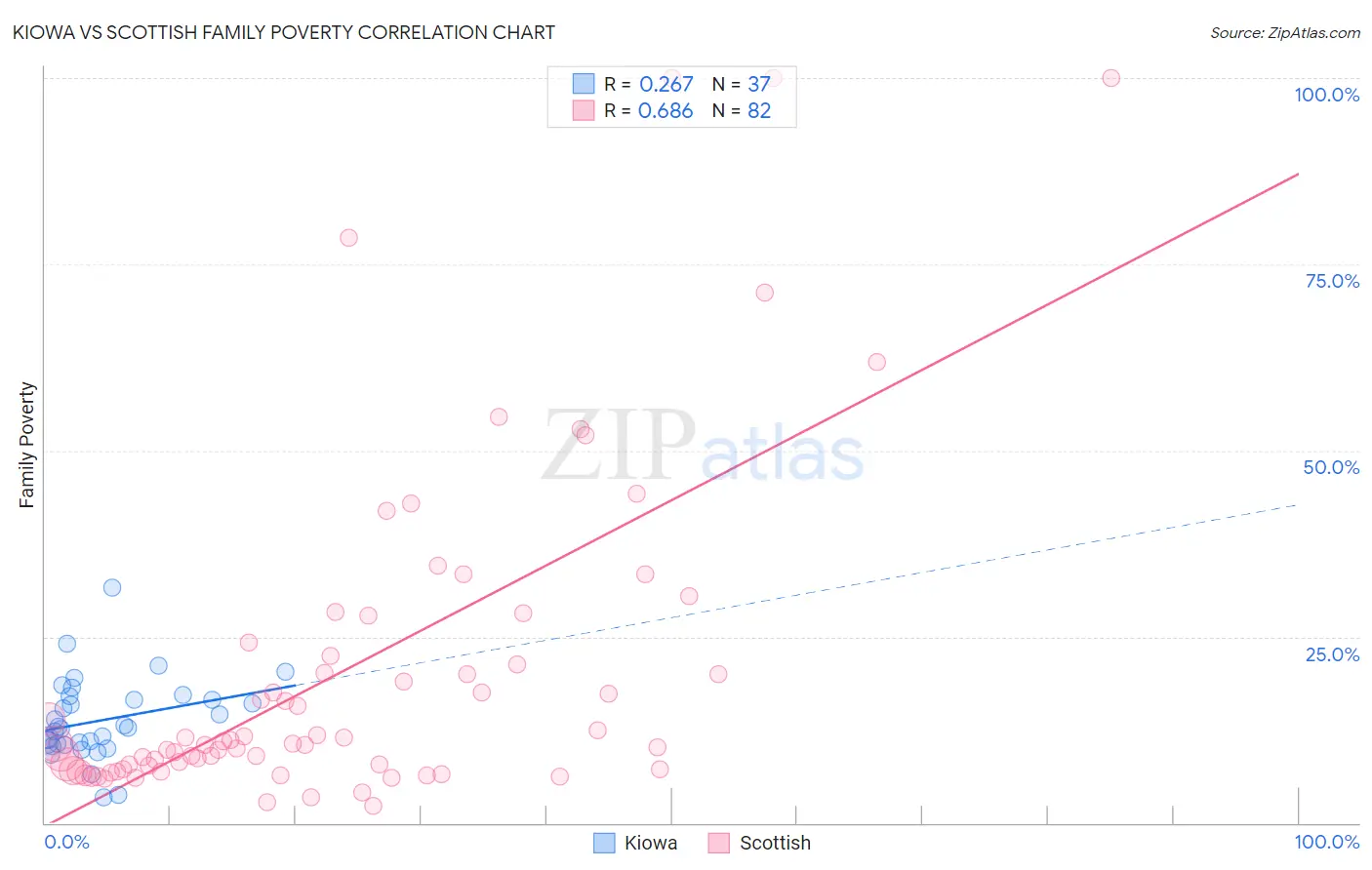 Kiowa vs Scottish Family Poverty
